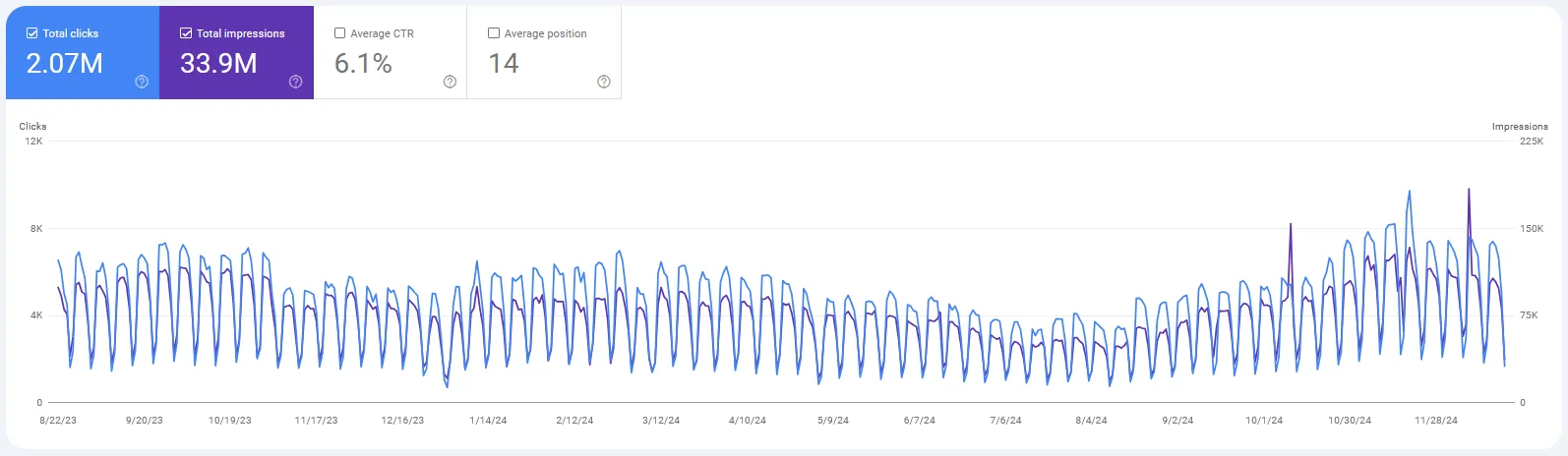 SEO results for a publication for accountants: 1,200 keywords in the top 10