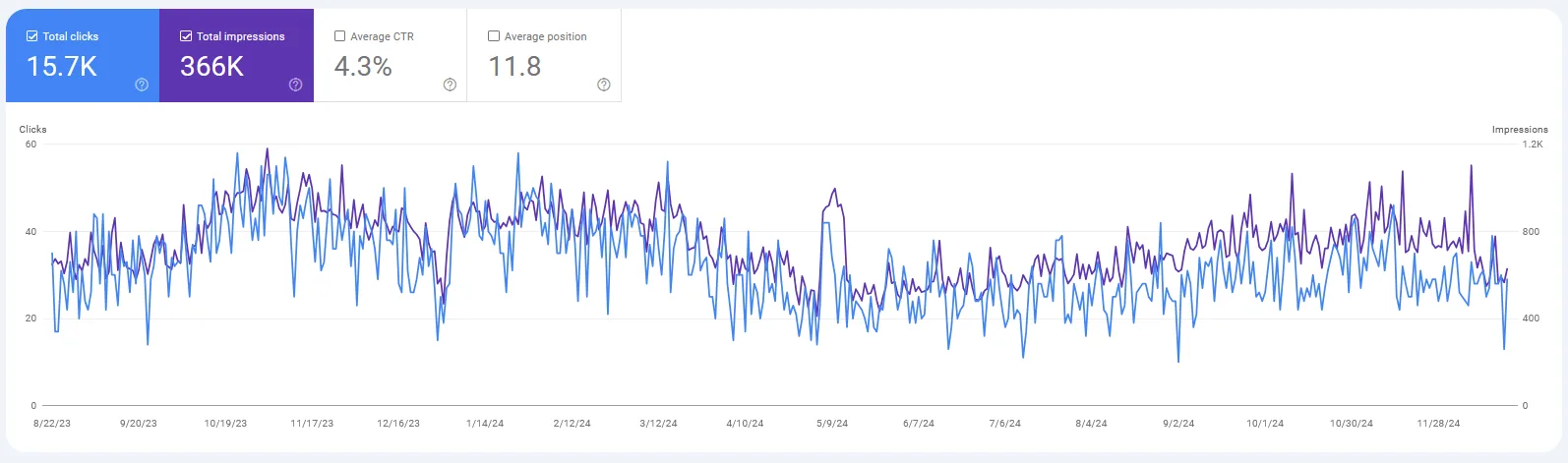SEO results for a cafe website: 150 keywords in the top 10